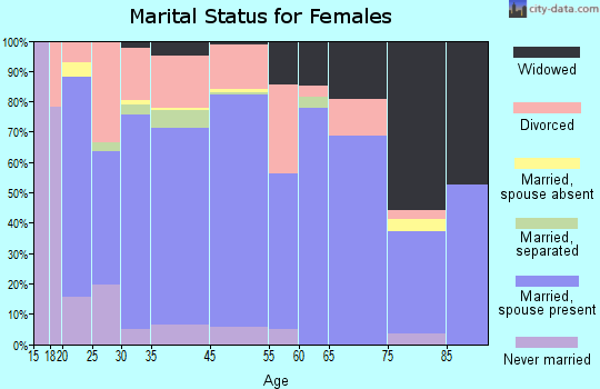 Clyde marital status for females