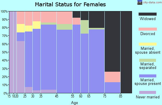 Coahoma marital status for females