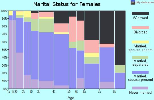 Cockrell Hill marital status for females
