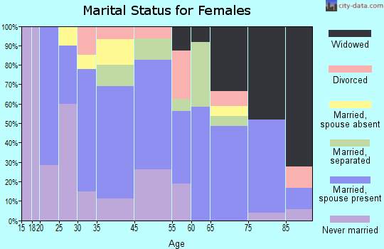Coldspring marital status for females