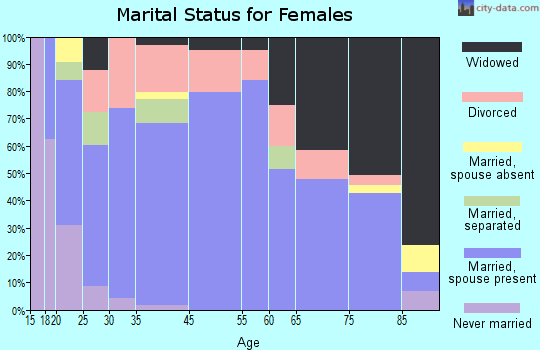 Coleman marital status for females