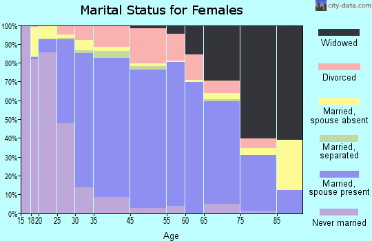 College Station marital status for females