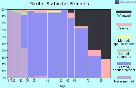 Colleyville marital status for females