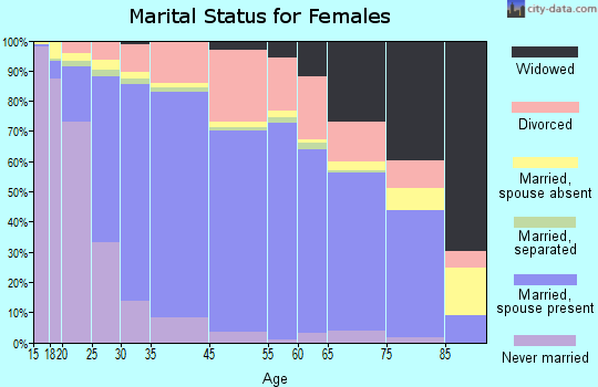 Livermore marital status for females