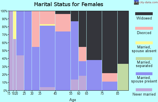 Colmesneil marital status for females