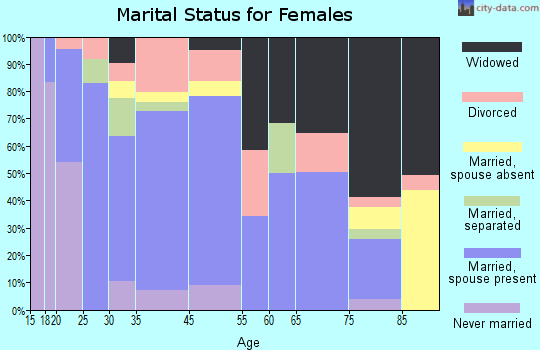 Colorado City marital status for females