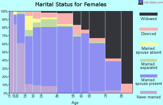 Combes marital status for females