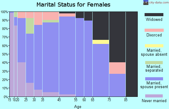 Combine marital status for females