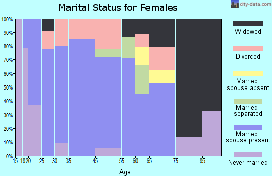 Comfort marital status for females