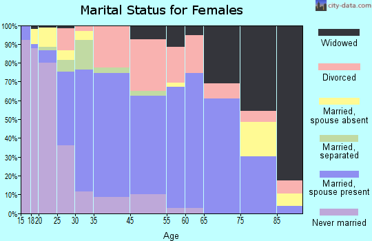 Commerce marital status for females
