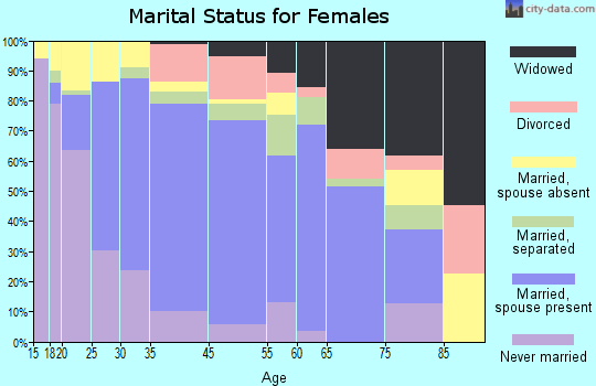 Livingston marital status for females