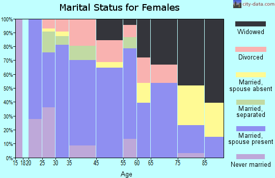 Cooper marital status for females