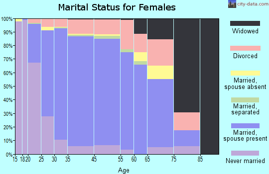 Coppell marital status for females