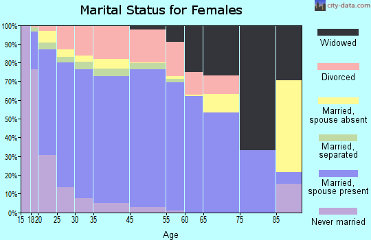 Copperas Cove marital status for females