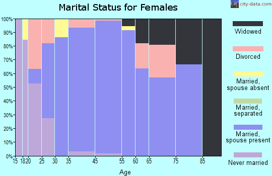 Copper Canyon marital status for females