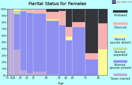 Corinth marital status for females