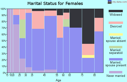 Lockeford marital status for females