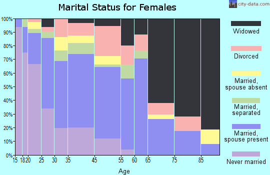 Corrigan marital status for females