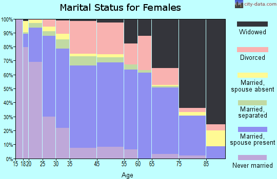 Corsicana marital status for females