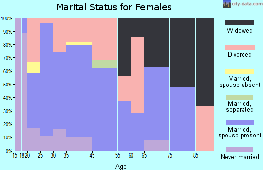 Cottonwood Shores marital status for females