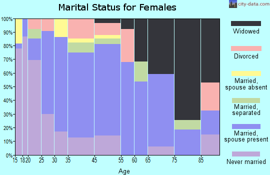 Cotulla marital status for females