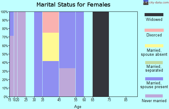 Coyanosa marital status for females