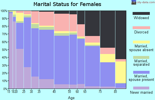 Lodi marital status for females