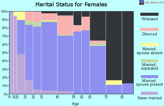 Crandall marital status for females