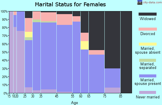 Crane marital status for females
