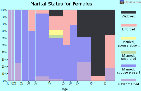 Crawford marital status for females