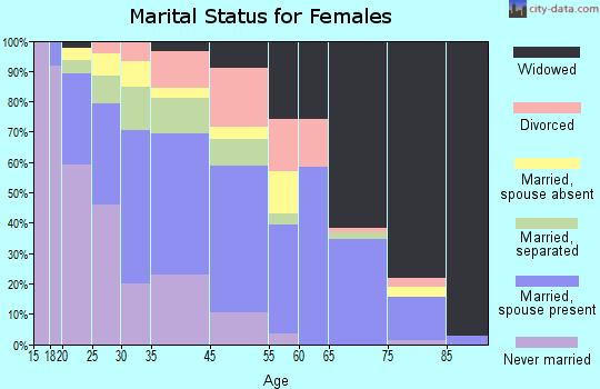 Crockett marital status for females