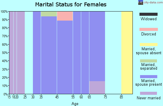 Cross Mountain marital status for females