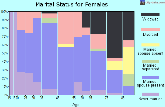 Cross Plains marital status for females