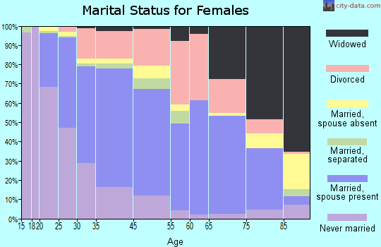 Loma Linda marital status for females