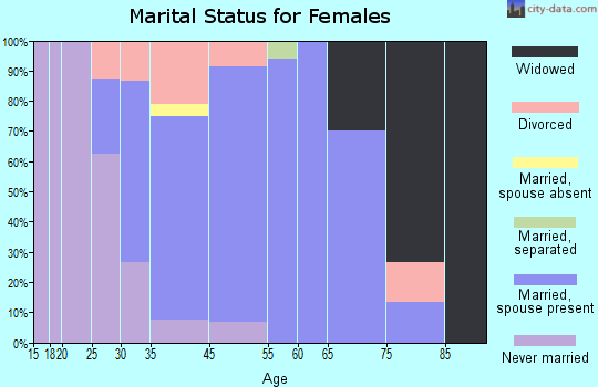 Cross Roads marital status for females