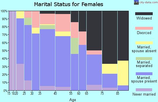 Crowell marital status for females