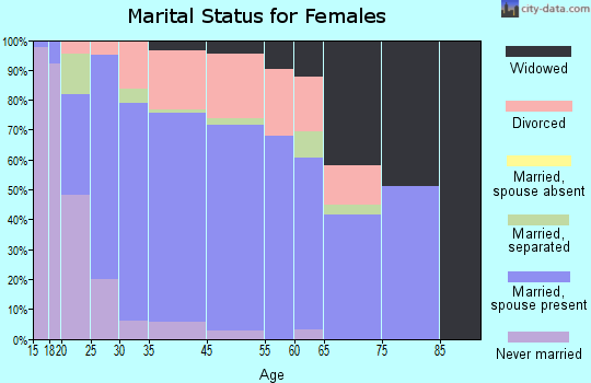 Crowley marital status for females