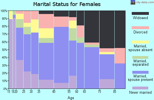 Crystal City marital status for females