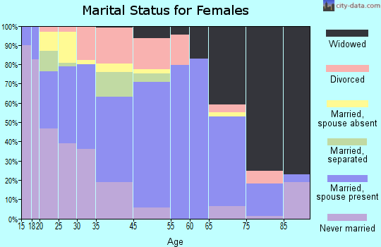 Cuero marital status for females