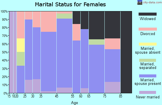 Cumby marital status for females