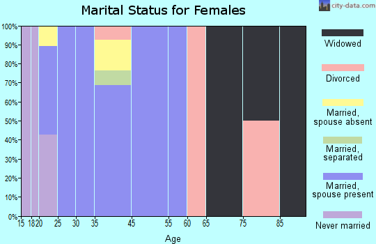 Cumings marital status for females
