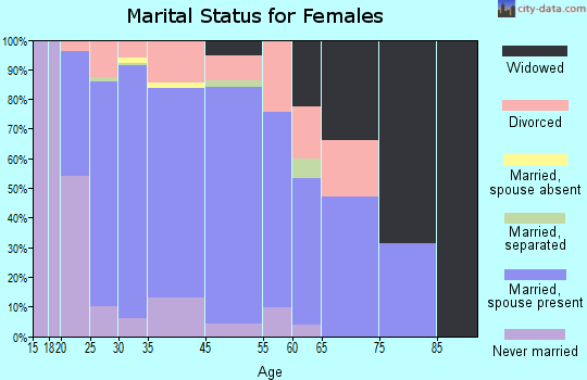 Helena marital status for females