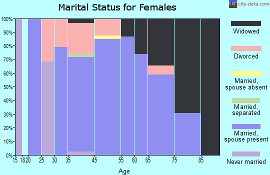 Loma Rica marital status for females