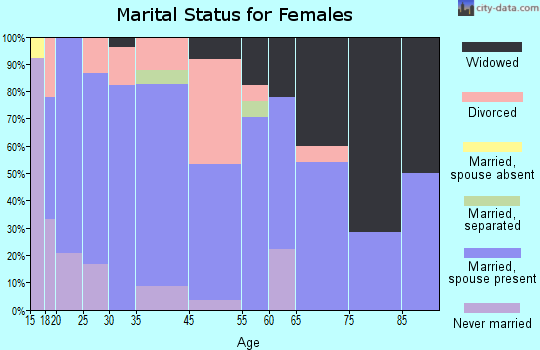 Daisetta marital status for females