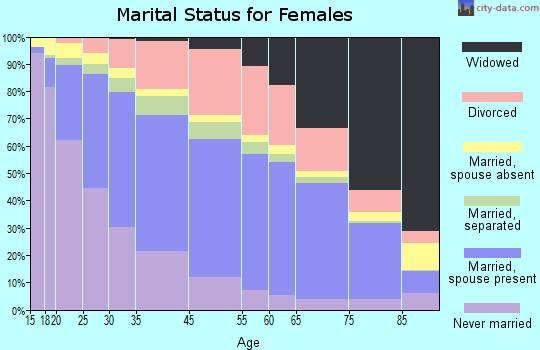 Dallas marital status for females
