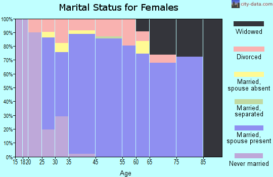Dalworthington Gardens marital status for females