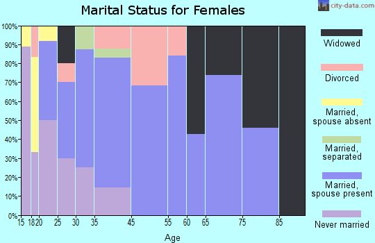 Damon marital status for females