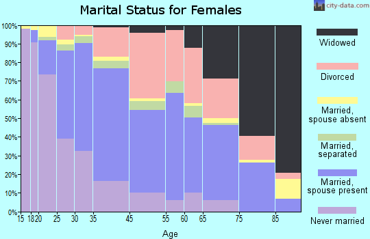 Lomita marital status for females