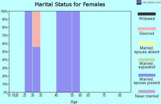 Del Mar Heights marital status for females