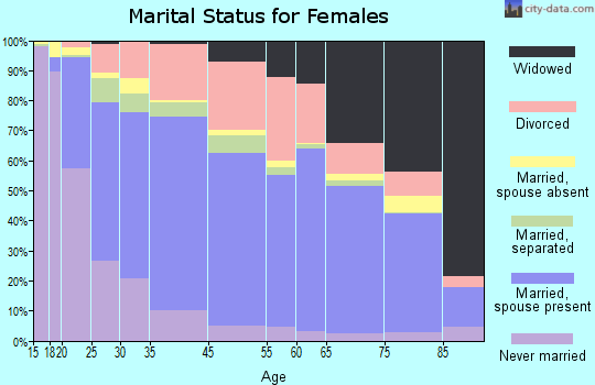 Lompoc marital status for females